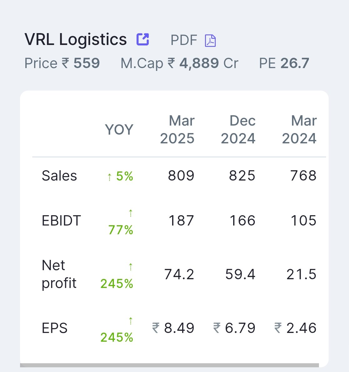 nid_rockz's tweet image. Some very good earnings that were reported yesterday by some offbeat/lesser known companies (except IndiGo)
21/05/2025
#Q4FY25

Star Cement 
#StarCement
Highest ever EBITDA with solid margin expansion 
25% OPM quarter after ages
Beats EBITDA guidance by 30cr
Rev⏫15% at 1052cr