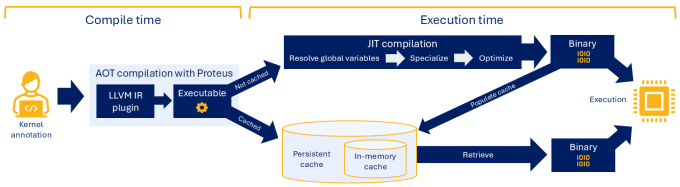 HPC Guru (on an extended break) (@hpc_guru) on Twitter photo LLNL’s Center for Applied Scientific Computing (CASC) has developed a new JIT approach that leverages LLVM intermediate representation (IR) to optimize #GPU kernels at runtime
computing.llnl.gov/about/newsroom…
#HPC #AI via <a href="/Livermore_Comp/">LLNL Computing</a> <a href="/Livermore_Lab/">Lawrence Livermore National Laboratory</a> LLNL’s Center for Applied Scientific Computing (CASC) has developed a new JIT approach that leverages LLVM intermediate representation (IR) to optimize #GPU kernels at runtime
computing.llnl.gov/about/newsroom…
#HPC #AI via <a href="/Livermore_Comp/">LLNL Computing</a> <a href="/Livermore_Lab/">Lawrence Livermore National Laboratory</a>