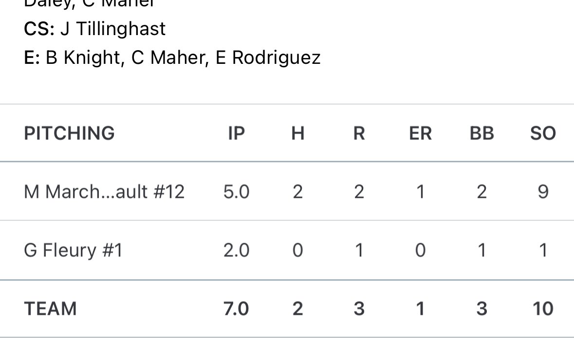 GBG Northeast Hawks (@gbg_hawks) on Twitter photo Moose!!! Mason Marchessault with a great outing for Bishop Hendricken on their W today! <a href="/masonmarch35/">Mason Marchessault</a>
<a href="/CoachWelchRBI/">Chris Welch</a> #GBG #GBGNortheast Moose!!! Mason Marchessault with a great outing for Bishop Hendricken on their W today! <a href="/masonmarch35/">Mason Marchessault</a>
<a href="/CoachWelchRBI/">Chris Welch</a> #GBG #GBGNortheast