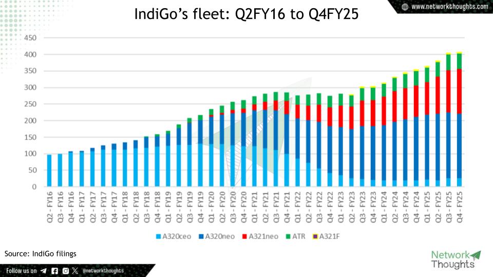 IndiGo's fleet strength growth from Q2-FY16 to Q4-FY25

*Does not include wet/damp leases