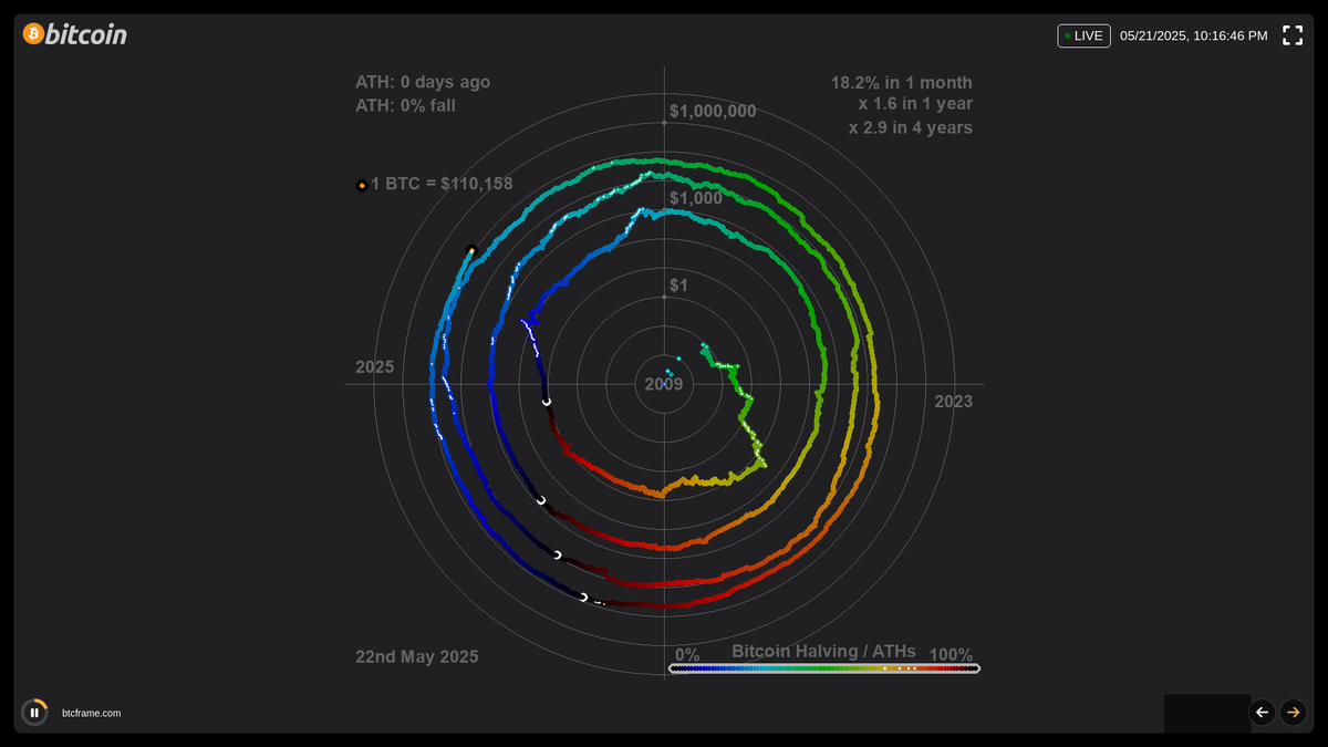 btcframe's tweet photo. Bitcoin's journey spirals upward! 🌌 From its humble beginnings in 2009 to a massive $110,158 per BTC today. 🚀 Embrace the power of digital scarcity and financial freedom. A new ATH with zero fall, proving the resilience of #Bitcoin. 📈💪 #BTC #MonetaryRevolution 🟠🧡 https://t.co/H4tcMr7S2F