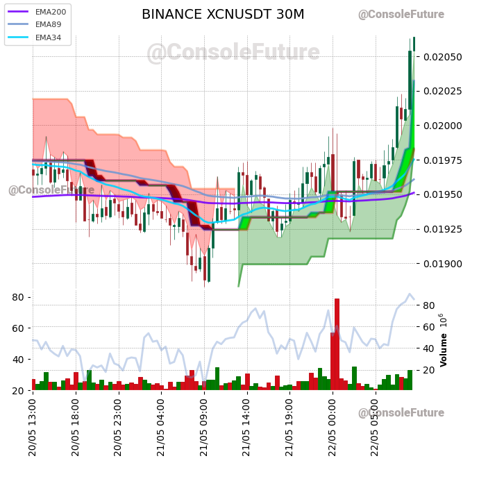 #BINANCE #XCN_TREND #XCNUSDT #XCN $XCN

Funding: 0.005% 

Circulating supply: 53.7B
Total supply: 68.9B
Max supply: 68.9B

Market cap: 1.1B
Fully diluted valuation: 1.4B