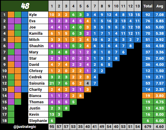 justrategic's tweet image. final confessional count #survivor #survivor48