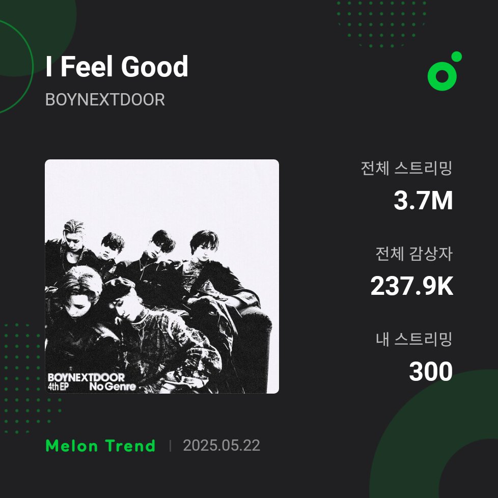 kooky__official's tweet photo. [Streaming Report]

🥈#BOYNEXTDOOR #보이넥스트도어 #보넥도 - 300 Streams

#IFeelGood #ifeelgoodwithbnd