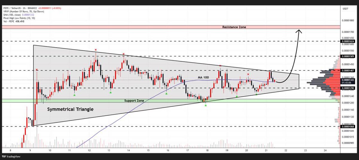 SanjayFRX's tweet photo. PEPE ANALYSIS

Pepe is consolidating just below the upper boundary of the symmetrical triangle on the 2H chart.

A breakout and successful retest could ignite a move toward $0.0000172.

#PEPE #Crypto #Altcoins #PEPEAnalysis #Breakout #Memecoin https://t.co/IVDZZNHost