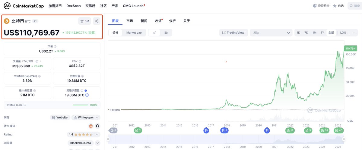 🍕 2025年披萨节纪念帖｜这是 $BTC 披萨节你应该知道的事情——

比特币过去十五年涨了多少倍？

Do you know how many times the price of Bitcoin has increased in the past fifteen years?  

15年前佛罗里达州程序员 Laszlo Hanyecz 以 10000 枚 $BTC 购买了两个 Papa John's 披萨。