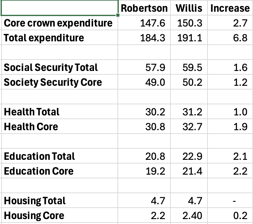dpfdpf's tweet photo. In case anyone tries to call this an austerity budget, here are the spending comparisons between Robertson's 2023 Budget and Willis' 2025 Budget for the exact same 25/26 financial year. https://t.co/XB4HiSoLvI