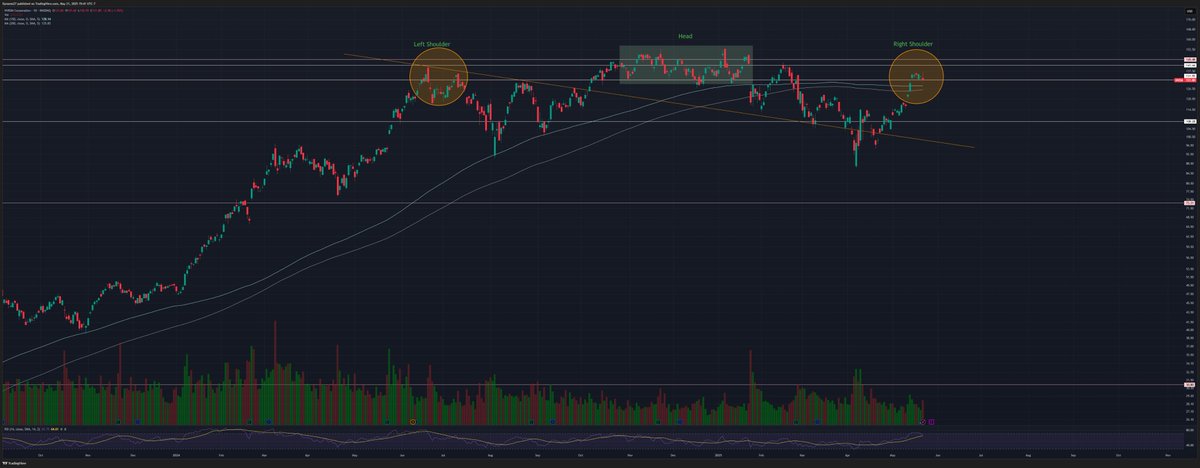 Undecided227's tweet photo. $NVDA - Very early to call this, but a potential right shoulder to a head and shoulder's top. Time will tell https://t.co/zJm8Dmm9ih