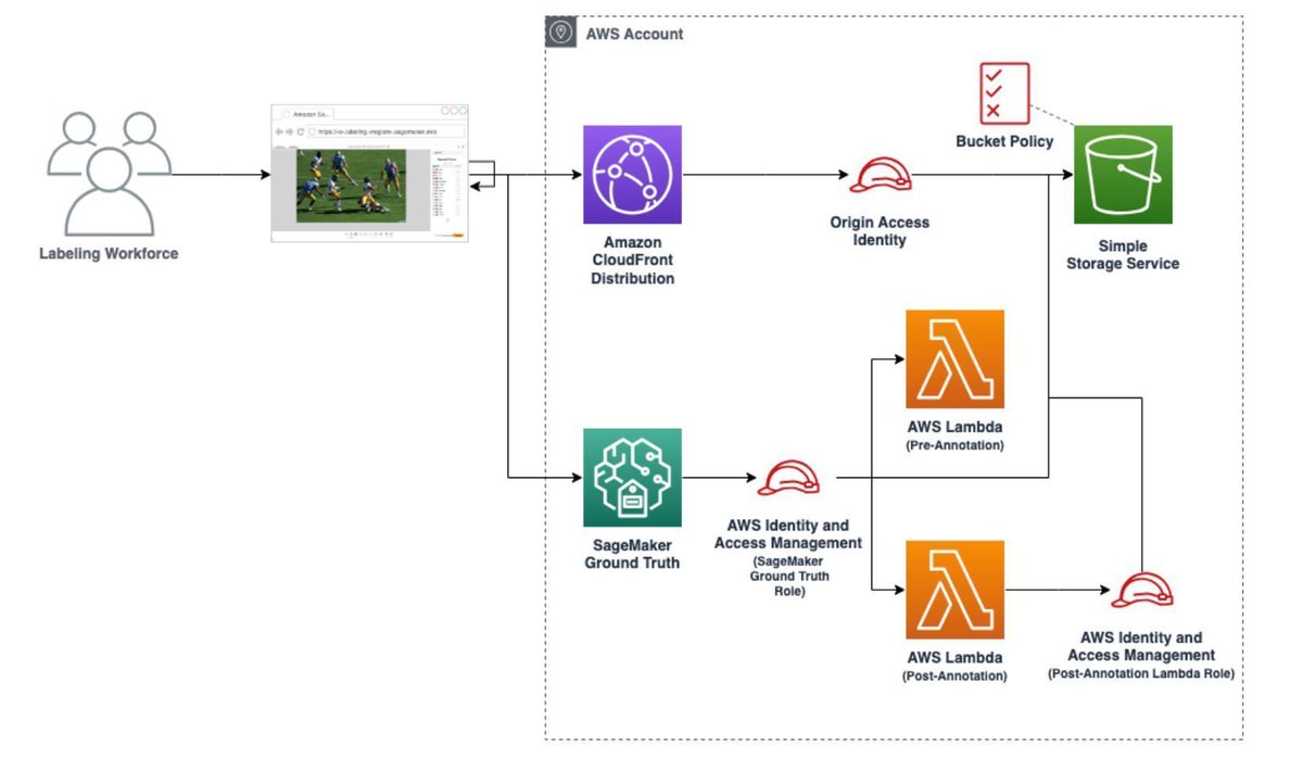 gp_pulipaka's tweet image. #AmazonSageMaker SDK! #BigData #Analytics #DataScience #AI #MachineLearning #IoT #IIoT #PyTorch #Python #RStats #TensorFlow #Java #JavaScript #ReactJS #GoLang #CloudComputing #Serverless #DataScientist #Linux #Programming #Coding #100DaysofCode 
geni.us/SageMaker-SDK