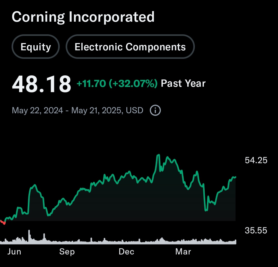 New Low Observer (@newlowobserver) on Twitter photo Another great call from the <a href="/MarketScholars/">Market Scholars</a> team.
Up as much as +48% within the last year. Another great call from the <a href="/MarketScholars/">Market Scholars</a> team.
Up as much as +48% within the last year.