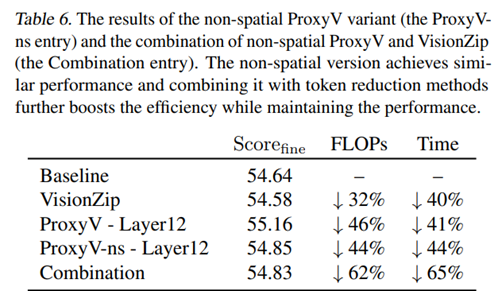 penghaowu2's tweet photo. [8/n]
A non-spatial variant of ProxyV
We also design a non-spatial variant to remove the requirement of a spatial prior so that this alternative can be flexibly combined with token reduction methods or non-spatial vision features. https://t.co/jfqMeMkwVZ