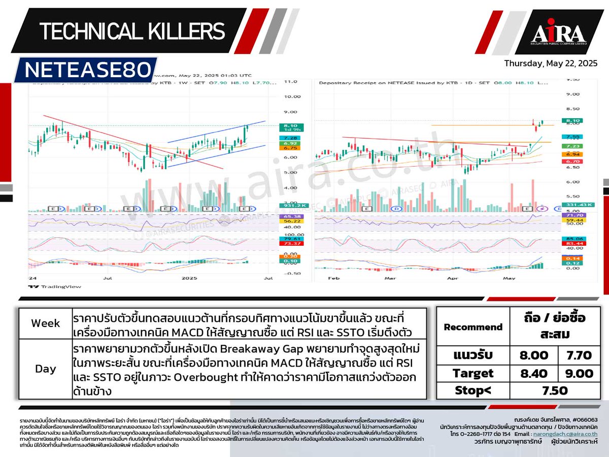 AIRAPLC's tweet photo. 📈#หุ้นเทคนิค🗓️22.05.25
#SET เลือกเล่นหุ้นรายตัว
#TENCENT80 ถือ/สะสมตามแนวรับ
#NETEASE80 ถือ/ย่อซื้อสะสม
#NVDA80 ถือ/ย่อซื้อเล่นรอบ
#MSFT80 ถือ/ย่อซื้อสะสม
#META80 ถือ/ย่อซื้อสะสม
#MINT Hold Short-Short
ดูเพิ่ม https://t.co/FuqujwuA1X
#airatrade #กราฟหุ้น https://t.co/Bmn5mjL7rF