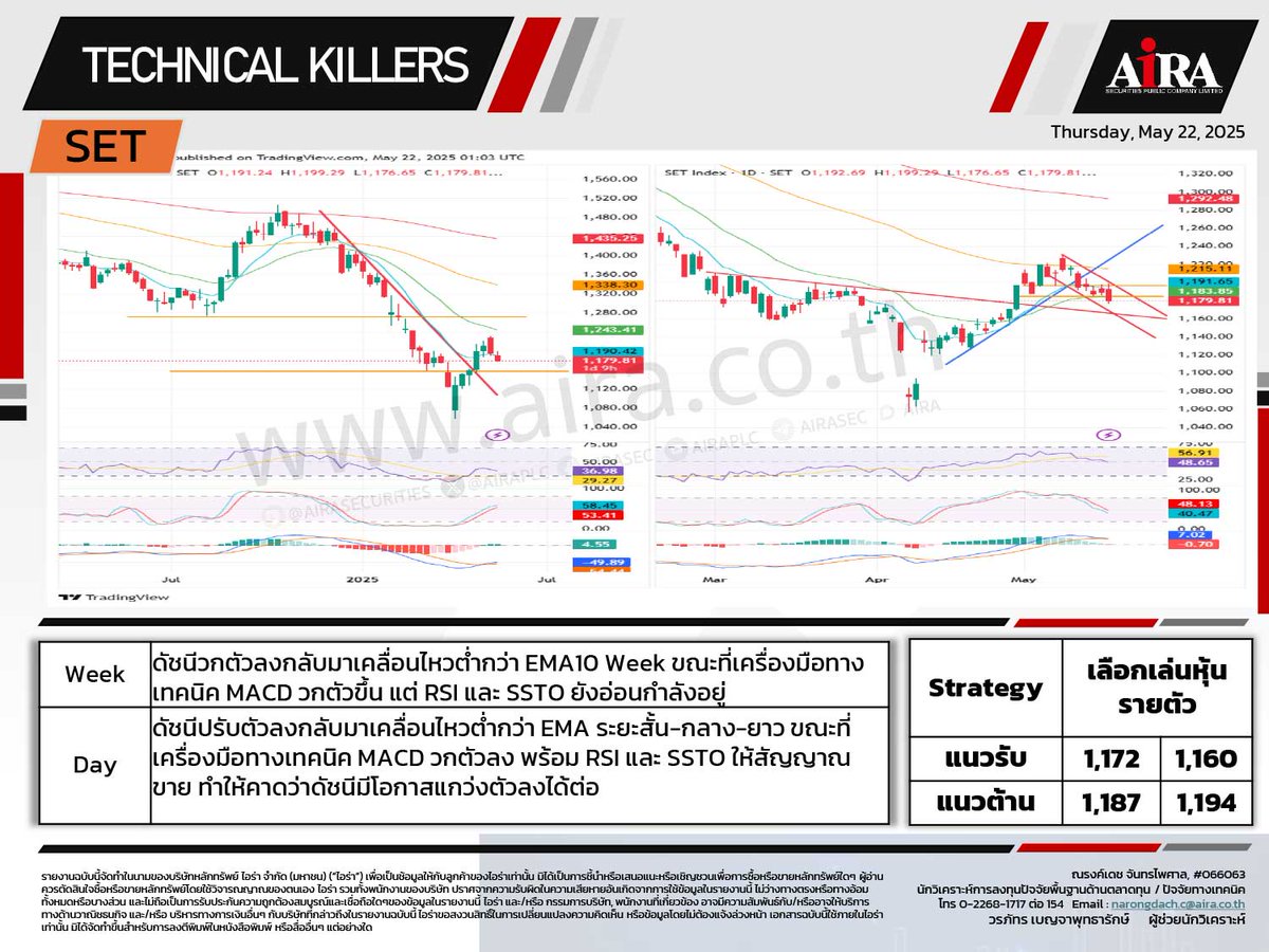 AIRAPLC's tweet photo. 📈#หุ้นเทคนิค🗓️22.05.25
#SET เลือกเล่นหุ้นรายตัว
#TENCENT80 ถือ/สะสมตามแนวรับ
#NETEASE80 ถือ/ย่อซื้อสะสม
#NVDA80 ถือ/ย่อซื้อเล่นรอบ
#MSFT80 ถือ/ย่อซื้อสะสม
#META80 ถือ/ย่อซื้อสะสม
#MINT Hold Short-Short
ดูเพิ่ม https://t.co/FuqujwuA1X
#airatrade #กราฟหุ้น https://t.co/Bmn5mjL7rF