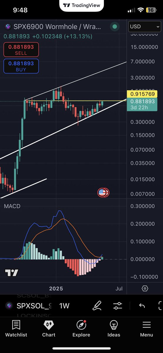 #SPX6900 Take a look at that insanely bullish MACD. SPX6900 is about to teleport into multi billion territory soon. 🔥🔥🔥