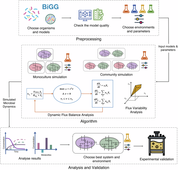 LavRaaj's tweet image. Confused between a simple monoculture or a complex community for your bioprocess?🦠🧑🔬Let #COSMOS decide! Our framework, just out in #npjSBA designs optimal systems for sustainable bioproduction🌱
link.springer.com/article/10.103…
#SynBio #Bioprocessing #Microbiome #Sustainability