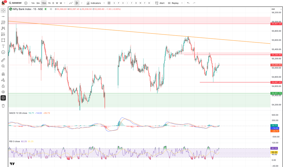 As mentioned yesterday, Nifty was in "Sell on Rise" mode. After an initial morning gain, we saw a sharp fall. If today Nifty manages to sustain above 25,000 with volume, we may see a follow-up buying; otherwise, 24,500 could be visible on the charts. Today is Nifty expiry, and