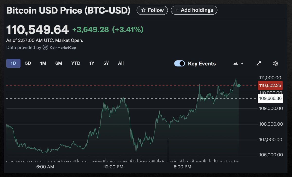 Bitcoin surged to a new all-time high early this morning, up 17.45% on a  YTD basis. Since 2024, the flagship cryptocurrency has gained 155%, vastly  outperforming other asset classes.