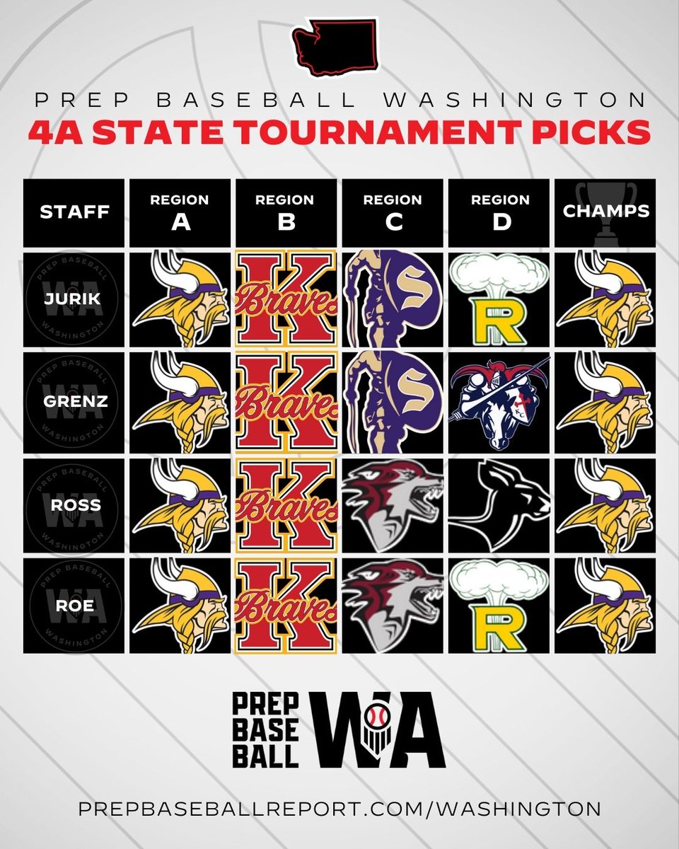 Prep Baseball Washington (@prepbaseballwa) on Twitter photo ๐๐๐๐ ๐๐ ๐๐๐๐๐ ๐๐๐๐๐๐๐๐๐๐
๐ฅ๐๐๐๐ข๐ก๐๐ ๐ฃ๐ฅ๐๐ฉ๐๐๐ช๐ฆ & ๐ฆ๐ง๐๐๐ ๐ฃ๐๐๐๐ฆ
Unveiling our complete regional breakdowns and picks ahead of the 4A state tournament this weekend ๐๐
Stay tuned for further tournament previews and picks in the coming ๐๐๐๐ ๐๐ ๐๐๐๐๐ ๐๐๐๐๐๐๐๐๐๐
๐ฅ๐๐๐๐ข๐ก๐๐ ๐ฃ๐ฅ๐๐ฉ๐๐๐ช๐ฆ & ๐ฆ๐ง๐๐๐ ๐ฃ๐๐๐๐ฆ
Unveiling our complete regional breakdowns and picks ahead of the 4A state tournament this weekend ๐๐
Stay tuned for further tournament previews and picks in the coming