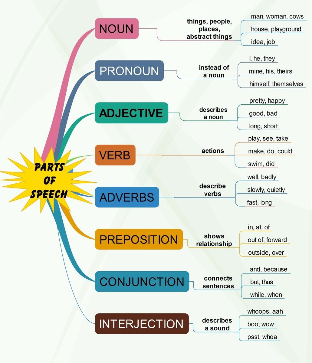 BELAJAR GRAMMAR MULAINYA DARI SINI, AKAN LEBIH GAMPANG BELAJAR TENSES DAN TEMEN2NYA SELANJUTNYA!