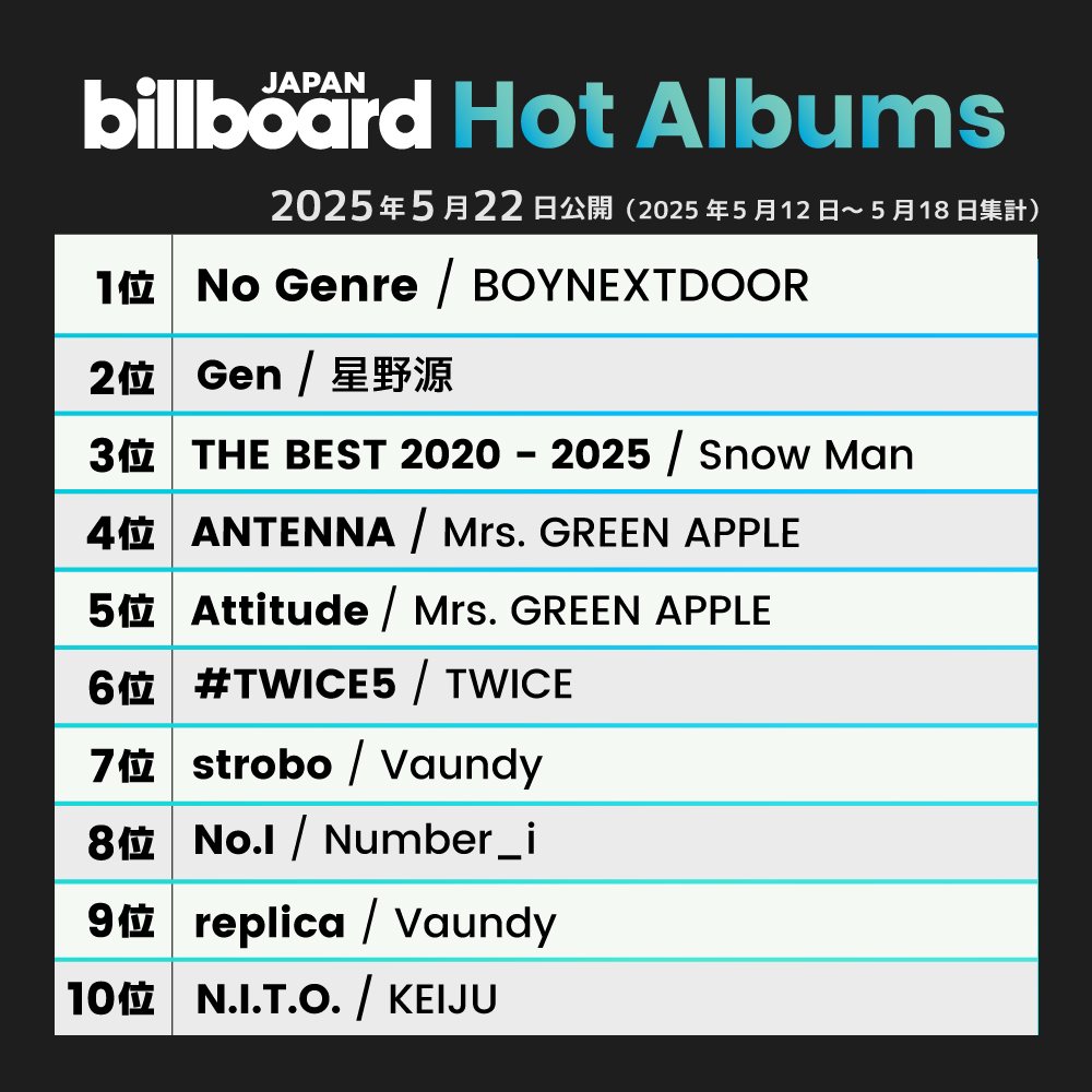 Billboard_JAPAN's tweet photo. 【今週の総合アルバム・チャート“Hot Albums”】
1位 BOYNEXTDOOR
2位 星野源
3位 Snow Man
4位 Mrs. GREEN APPLE
5位 Mrs. GREEN APPLE
6位 TWICE
7位 Vaundy
8位 Number_i
9位 Vaundy
10位 KEIJU

https://t.co/QAlh0NPig3 https://t.co/NRJUnXolvt