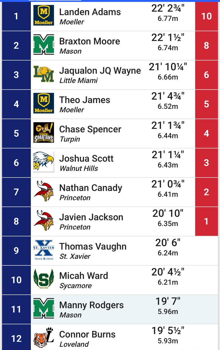 Frank Russo (@coachfrankrusso) on Twitter photo ๐จDistrict Championship LJ
<a href="/MoellerTrack/">Moeller T&F</a> finish 1-4 advancing to next weekโs Regional Championship <a href="/Landen_24Adams/">Landen Adams</a> takes๐ฅ22-2.75 Theo James finishes 4๏ธโฃth ๐ฅPR 21-4.75 ๐จDistrict Championship LJ
<a href="/MoellerTrack/">Moeller T&F</a> finish 1-4 advancing to next weekโs Regional Championship <a href="/Landen_24Adams/">Landen Adams</a> takes๐ฅ22-2.75 Theo James finishes 4๏ธโฃth ๐ฅPR 21-4.75
