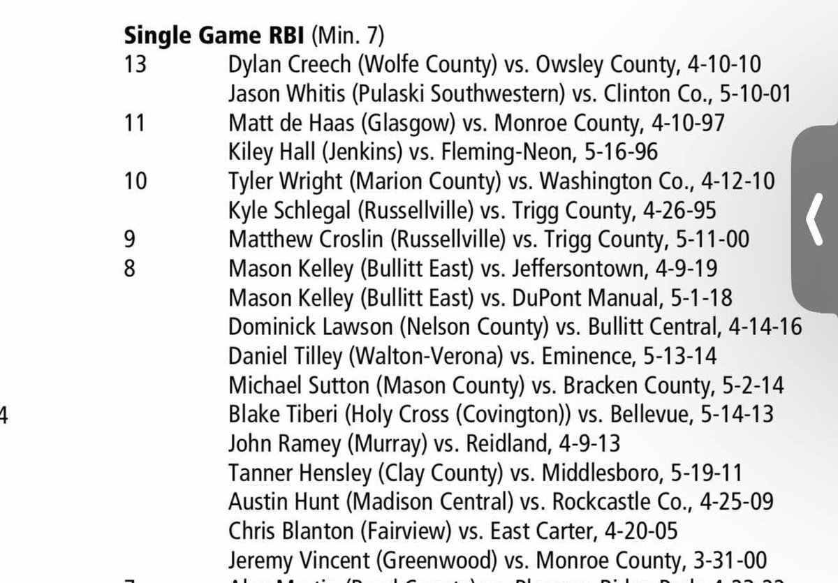 Richmond Sports (@richmondrsports) on Twitter photo 44TH DISTRICT BASEBALL
Kannon Cook's 9 RBI in Madison Central's win over Madison Southern on Wednesday is tied for the 7th most ever by Kentucky high school player
Shoutout to <a href="/JonmarkStivers/">Jonmark Stivers</a> for this stat! 44TH DISTRICT BASEBALL
Kannon Cook's 9 RBI in Madison Central's win over Madison Southern on Wednesday is tied for the 7th most ever by Kentucky high school player
Shoutout to <a href="/JonmarkStivers/">Jonmark Stivers</a> for this stat!