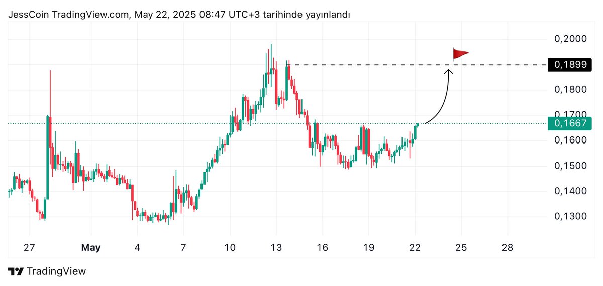 $EDU günlükte %15 lik kar oranını alın. 💰