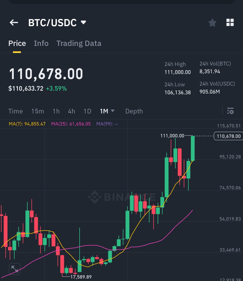 ScottLEOWarrior's tweet photo. GM $BTC 🔥🔥🔥🔥 https://t.co/aEdVyHoSI5
