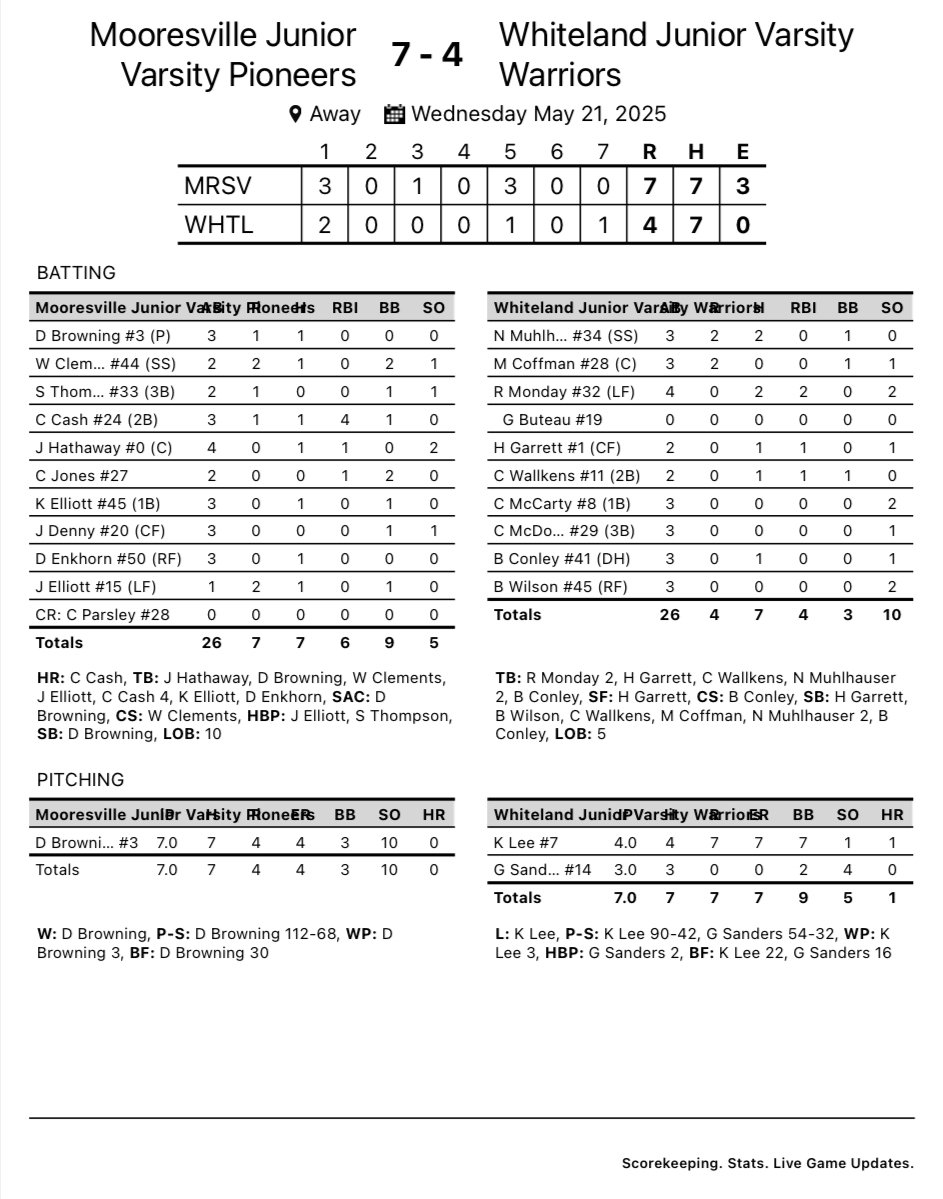mopibaseball's tweet image. News: Mooresville Pioneers Junior Varsity Wednesday Final: Mooresville Pioneers- 7 Whiteland Warriors- 4 elweb.app/jadqrzx