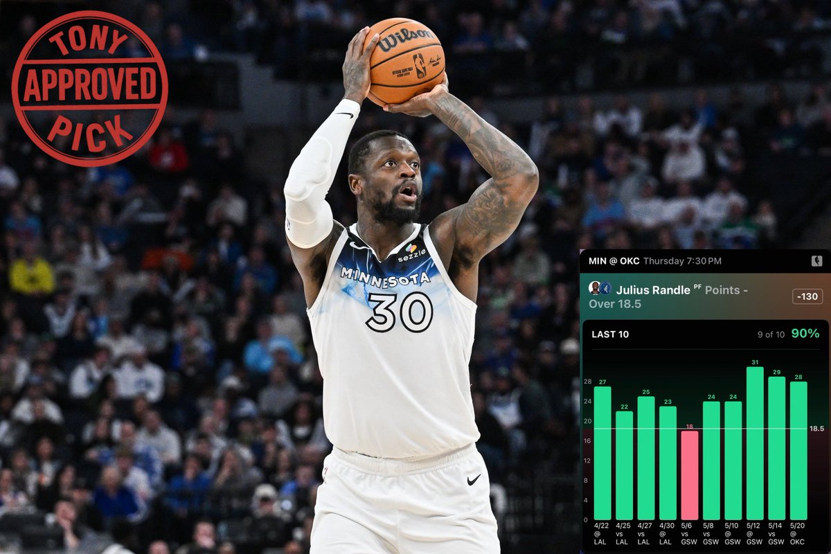 TonysPickz's tweet photo. 🏀 NBA Play #2 (5/22):

Julius Randle o18.5 Points (-125 DraftKings) #WolvesBack 

Julius Randle has been a scoring menace in the playoff stretch for the Timberwolves hitting this line 9/10 last games. Randle has performed well against the Thunder. Over his last five games against Oklahoma City, he has averaged 23.8 points, surpassing the 18.5-point line in four of those contests.

In Game 1 of the Western Conference Finals against the Thunder, Randle delivered a standout performance, scoring 28 points on an efficient 9-of-13 shooting, including 5-of-6 from three-point range. He put up 20 points in the first half, showing his ability to start games strong.

📊 @OutlierDotBet

#NBA #NBAPlayoffs #JuliusRandle #Timberwolves #PropBets #SportsBets #NBAProps #PlayerProps #GamblingTwitter #NBABetting #SameGameParlay #PrizePicks #UnderdogFantasy #DraftKings