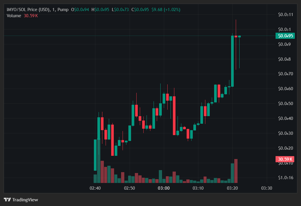 donaldcaller's tweet photo. 🟣 $IMYO held it down — X2.0 from the call!
📍 From $48.3K → $95.8K
✨ ATH after call: $106.1K
Solid double for the early ones.
FytLdAWN4swkjqYQWU8QeTmrwK14koNxUiBjz2QYpump
💎 Called first by: @Donaldcaller
#IMYO #DIS #Solana #B #XBT https://t.co/siVT23v7bM