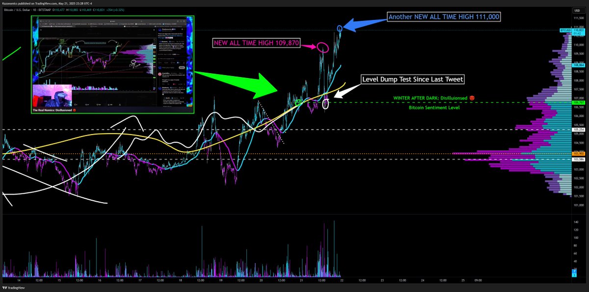 Bitcoin Sentiment Level Dump Test to another new all time high in #Bitcoin 🎯 

When precision matters bitches trust no imitations year after year no one else comes close to this kind of timing Winternomics.tv is must see tv for a real reason😈