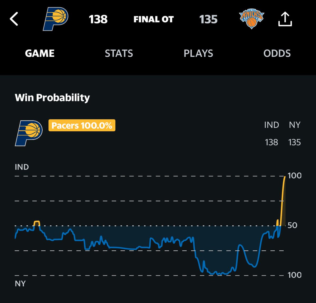 This Pacers/Knicks probability chart is WILD. 

Never give up.