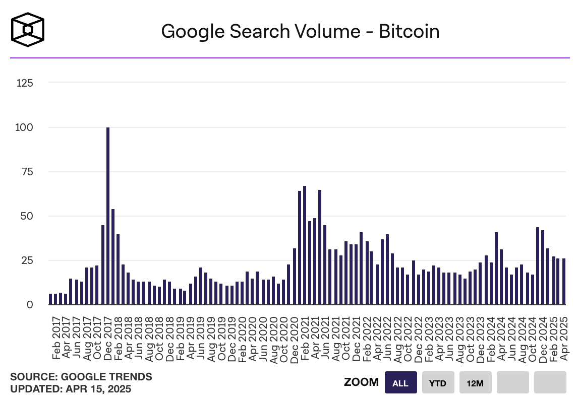Dogetoshi's tweet photo. Bitcoin is all time high and nobody cares in chart form https://t.co/oZOMUYthIZ
