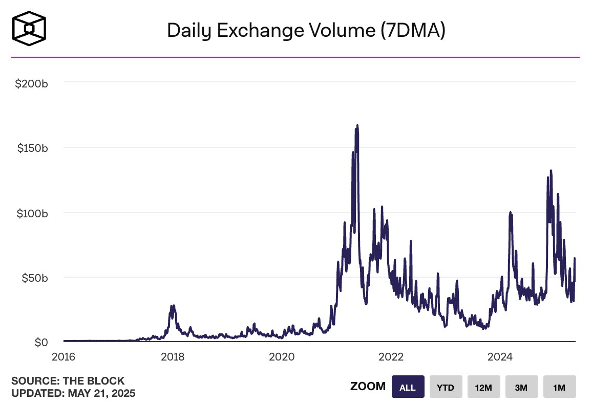 Dogetoshi's tweet photo. Bitcoin is all time high and nobody cares in chart form https://t.co/oZOMUYthIZ