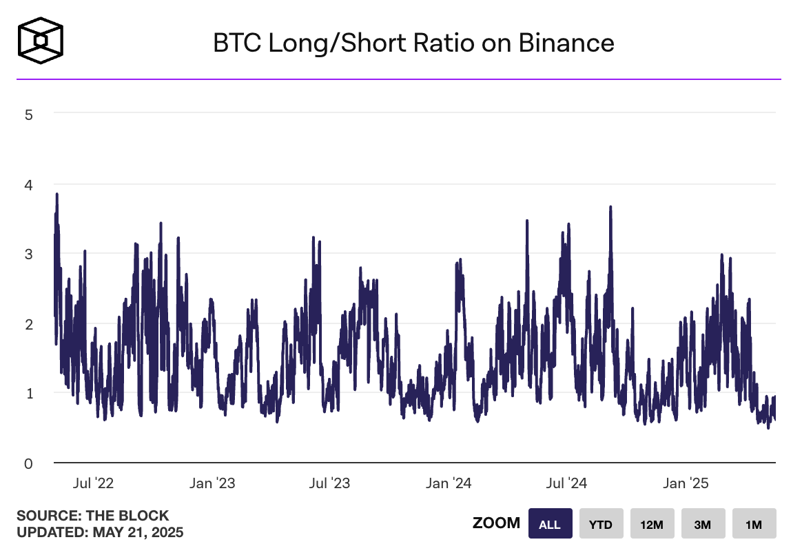 Dogetoshi's tweet photo. Bitcoin is all time high and nobody cares in chart form https://t.co/oZOMUYthIZ