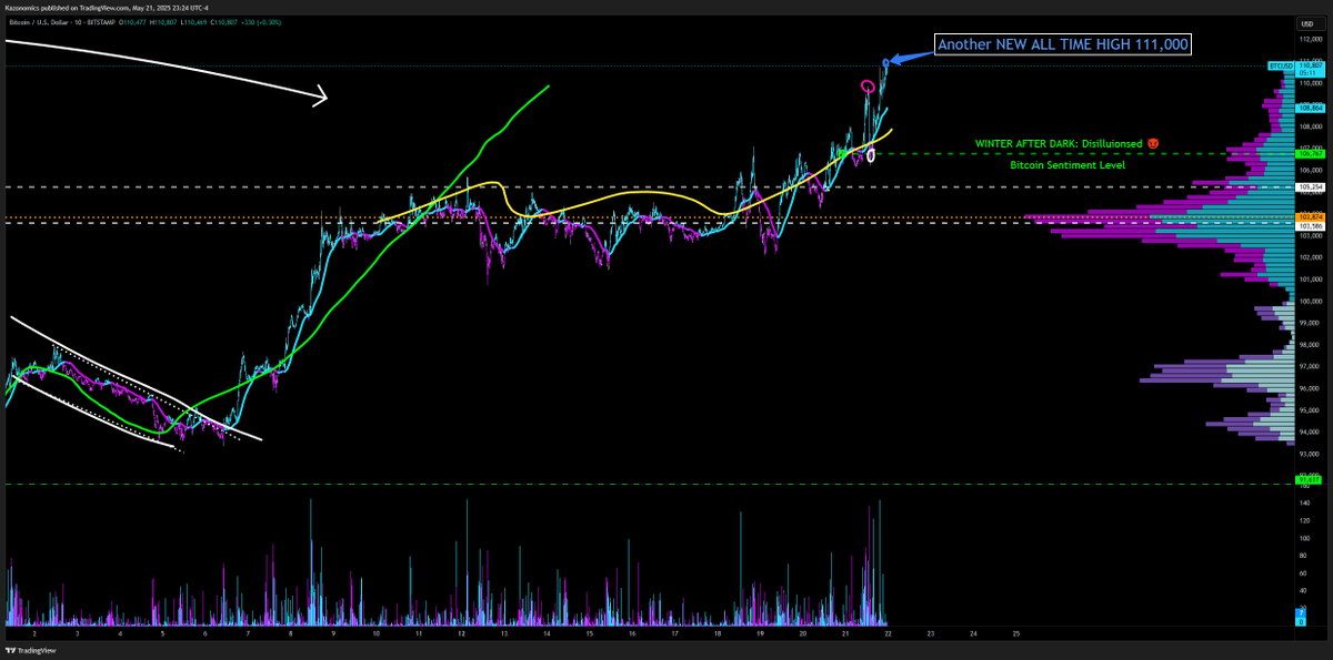 How good was that yellow squiggle at the end of the red projection which captured the entire crash &amp; recovery?

That good 🔮📈 #Bitcoin #Crypto #Squiggle