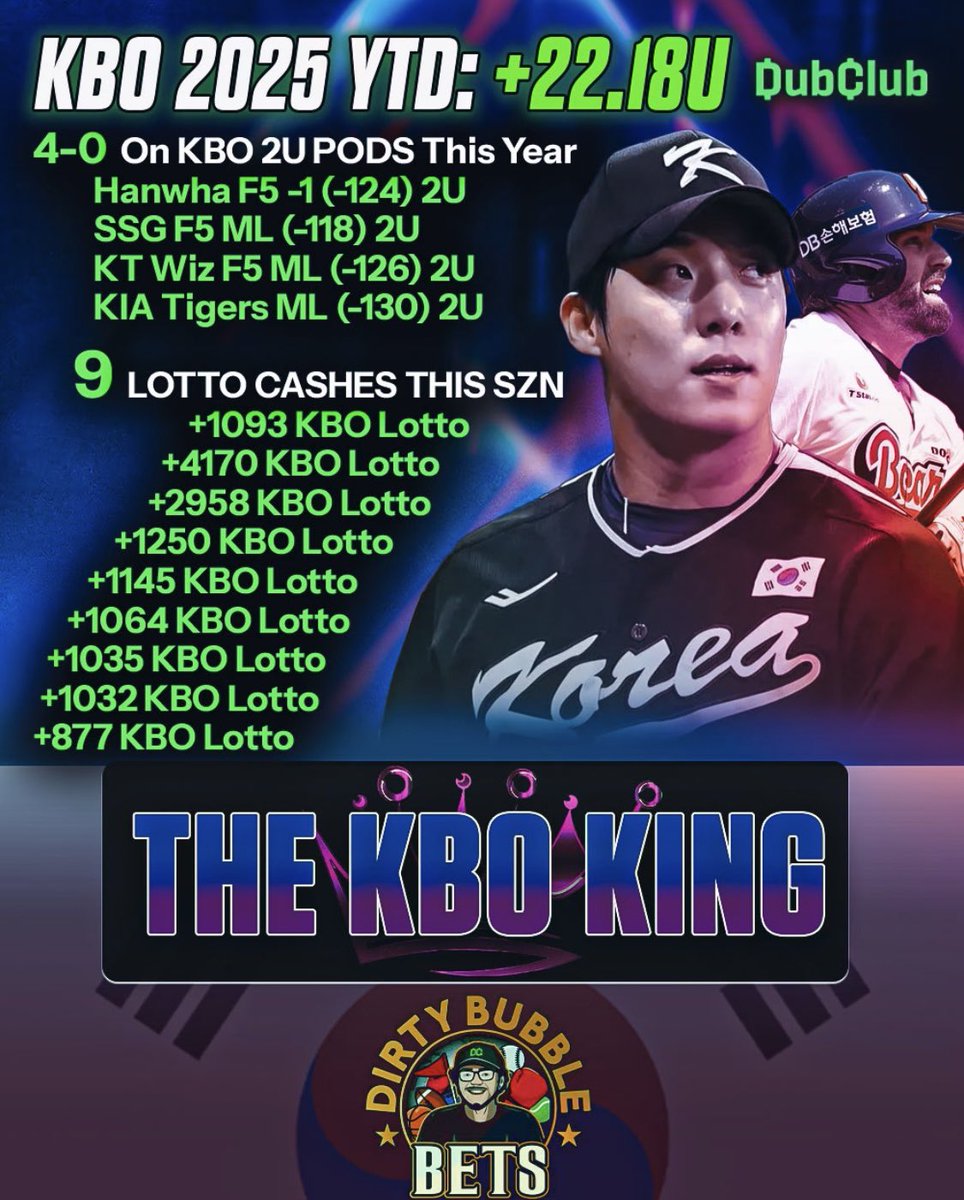 DirtyBubbleBets's tweet photo. KBO FREEPLAY ALERT 🇰🇷🇰🇷

WHO WANTS WAKE N CASH? 👀🔥

1) LIKE ❤️ + RT ♻️

2) Comment "KBO KING" 👑

3) Follow @DirtyBubbleBets ✍🏼

I Will DM You The Play When Done 📲

Freeplay Sponsored By @Play_Texan 📚 https://t.co/RRyGYc8Epc