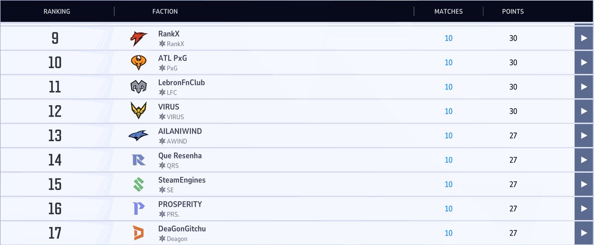 Vodible's tweet image. Top 32 NA Teams as of tonight&apos;s rankings. 

Any team that has at least 27 points should be secure regardless of tomorrow&apos;s results. 

#MarvelRivalsIgnite