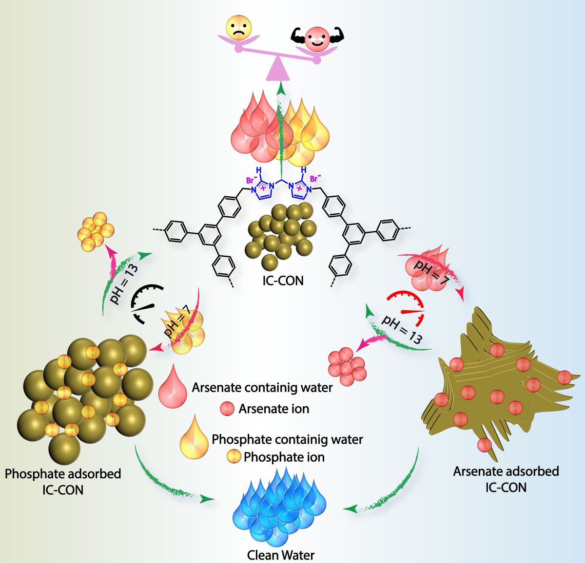 Gunanka has developed bis-imidazolium linked covalent organic framework that effectively remove arsenate from wastewater. The article has been accepted for publication in the "Journal of Materials Chemistry A" pubs.rsc.org/en/content/art…