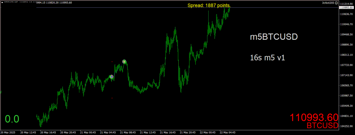 BestForexMethod's tweet image. Last weekends work on #btc #btcbot #bitcoin worked out worthwhile so far

I hope it continues 

Profitable #AlgoTrading #3cr #TradingRobots #TradingBots #AutomatedTrading #3crbot