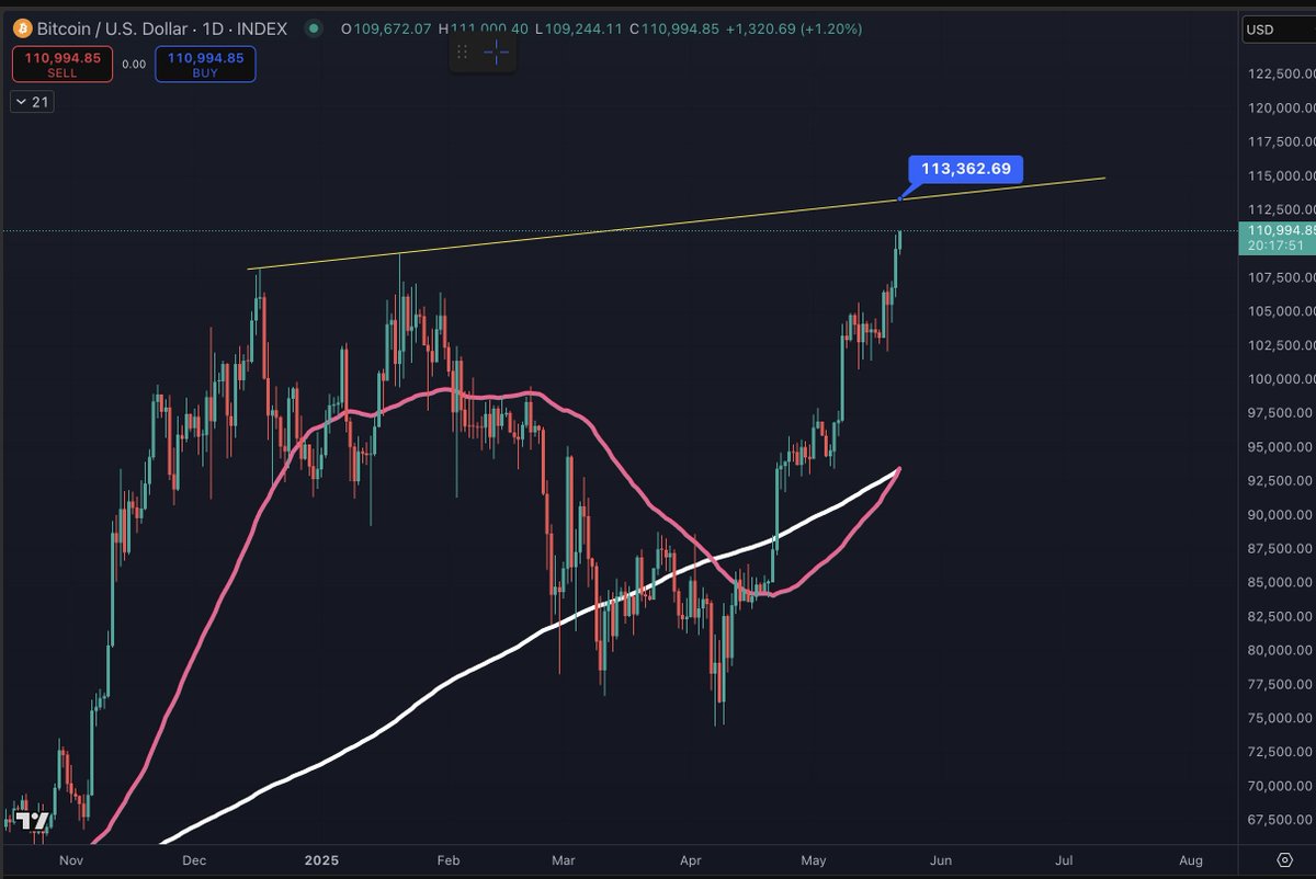Today is the golden cross for #Bitcoin.

Can BTC tag $113k?