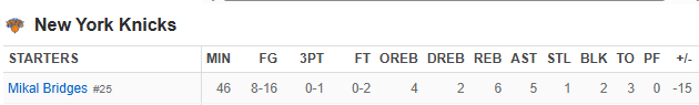 JeriTsaiNets's tweet photo. Knicks fans want someone to blame on this loss
 
46mins our of 48mins 
+/-  -15 

literally the same amount of points that Pacers had to comeback from. 
https://t.co/VCus4gN6le https://t.co/KwaQXkpcgI