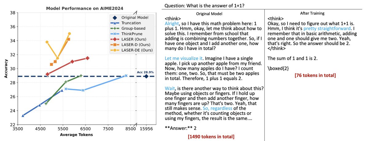 WeiLiu99's tweet image. “What is the answer of 1 + 1?”
Large Reasoning Models (LRMs) may generate 1500+ tokens just to answer this trivial question.
Too much thinking 🤯
Can LRMs be both Faster AND Stronger?
Yes.
Introducing LASER💥: Learn to Reason Efficiently with Adaptive Length-based Reward Shaping…