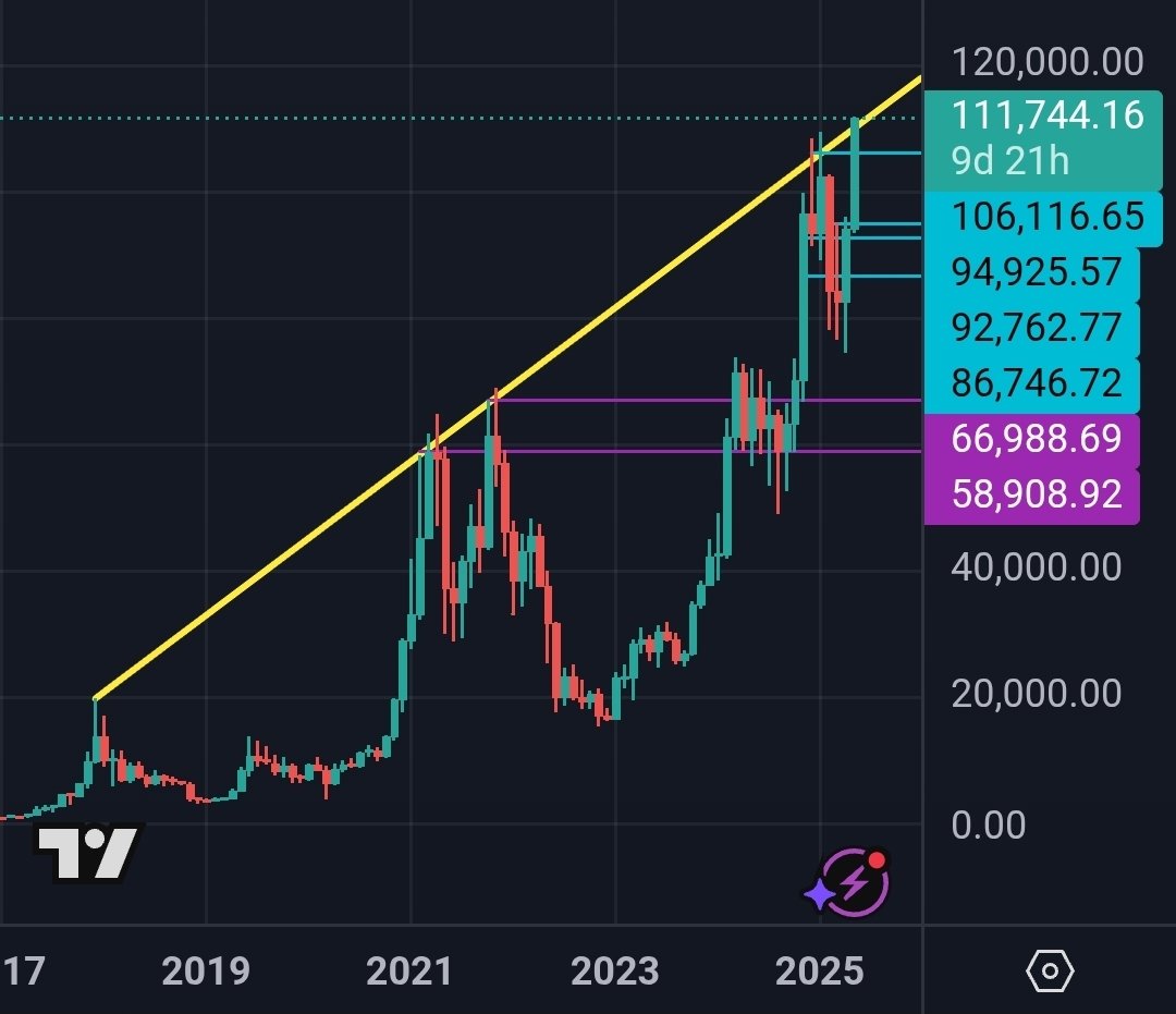 Look at this fucking trend line we're about to cross. Look at it!