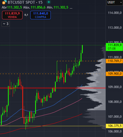 🚨 Nova ATH: Bitcoin atinge US$ 111.800 pela primeira vez na história! 🚀

Esse novo recorde de preço reforça a força da tendência de alta e a entrada contínua de capital no mercado. 

Você já está posicionado?

#ATH #Bitcoin #BTC #Criptomoedas #NovaMáxima #AltaHistórica
#HODL