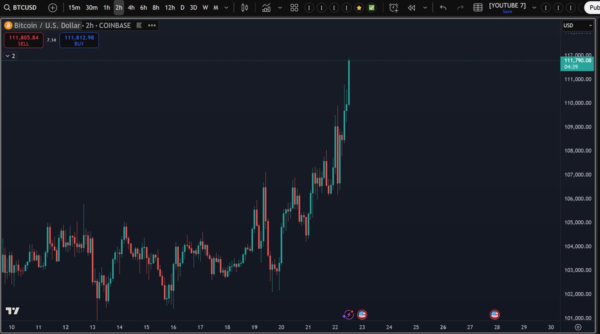 ❤️💛💚💙

🚨 BREAKING: Bitcoin hits $111,000 🫀