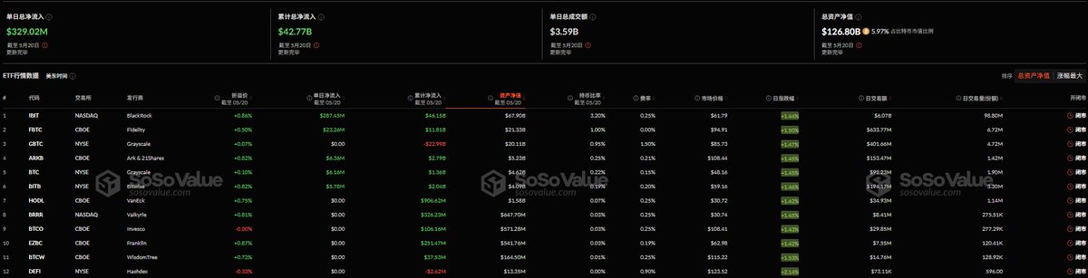 🚨 BREAKING: "Bitcoin Spot ETF: Afflussi Record di 609 Milioni di Dollari in Sei Giorni"