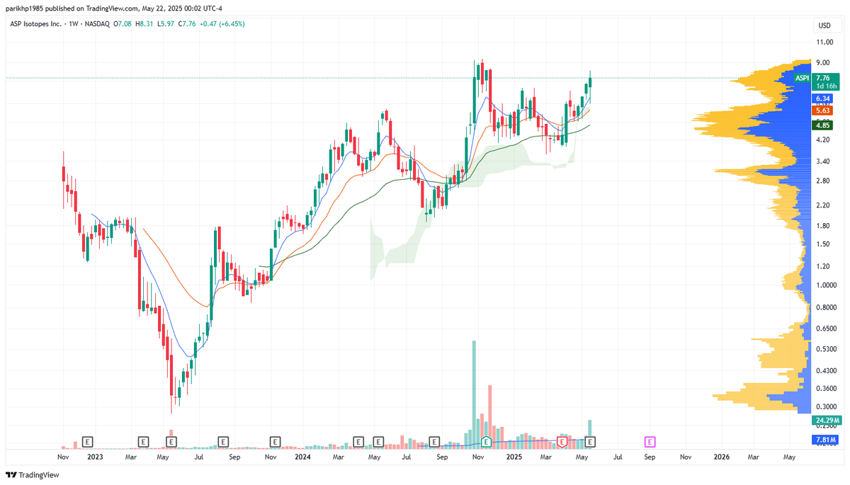 pparikh_'s tweet photo. #uranium $ASPI #nuclearpowerprogress 
You can hate on ASPI all you want but you are only kidding yourself. The aggregate of market participants strongly disagree with you. One of the most artistic technical BULL charts you will ever see. https://t.co/8SXq5XQ7Xg