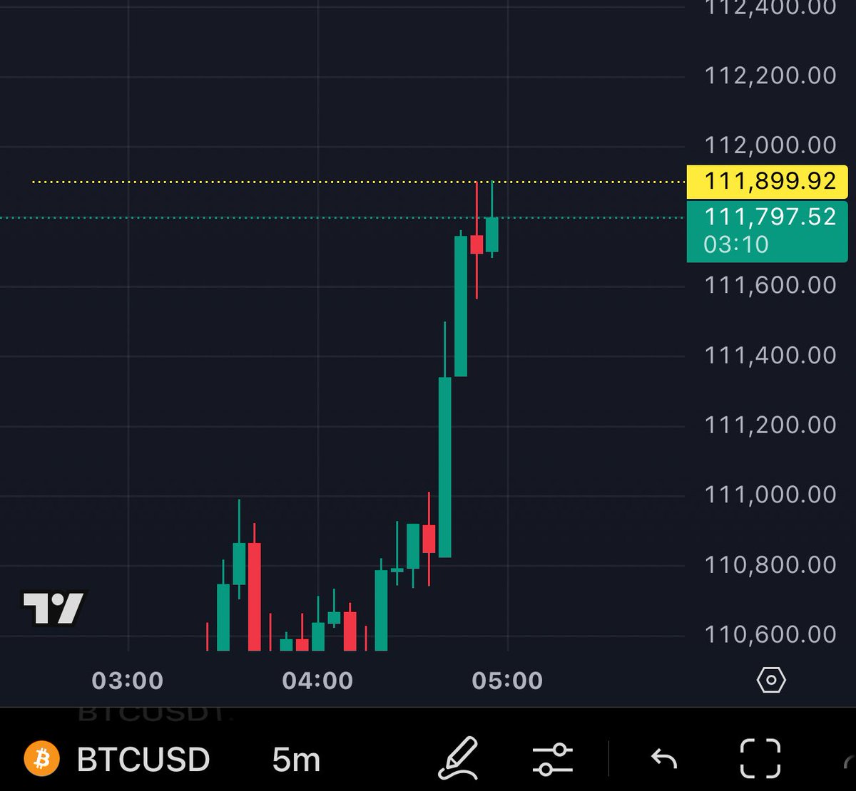 CBgBull's tweet photo. Closing this threat. Thank you for playing. 
Will update tomorrow what i expect next for $BTC 
Like a f@&amp;£ing clockwork. https://t.co/NYdjJAP8mK